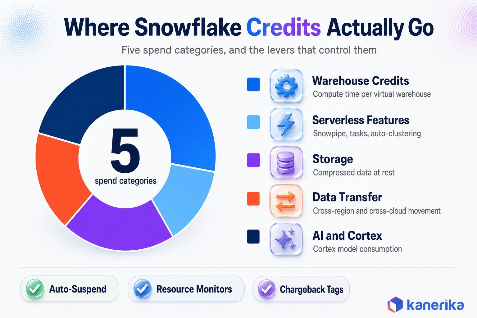 Kanerika infographic of where Snowflake credits actually go across warehouse compute, serverless features, storage, data transfer, and AI and Cortex consumption, with the primary cost control levers