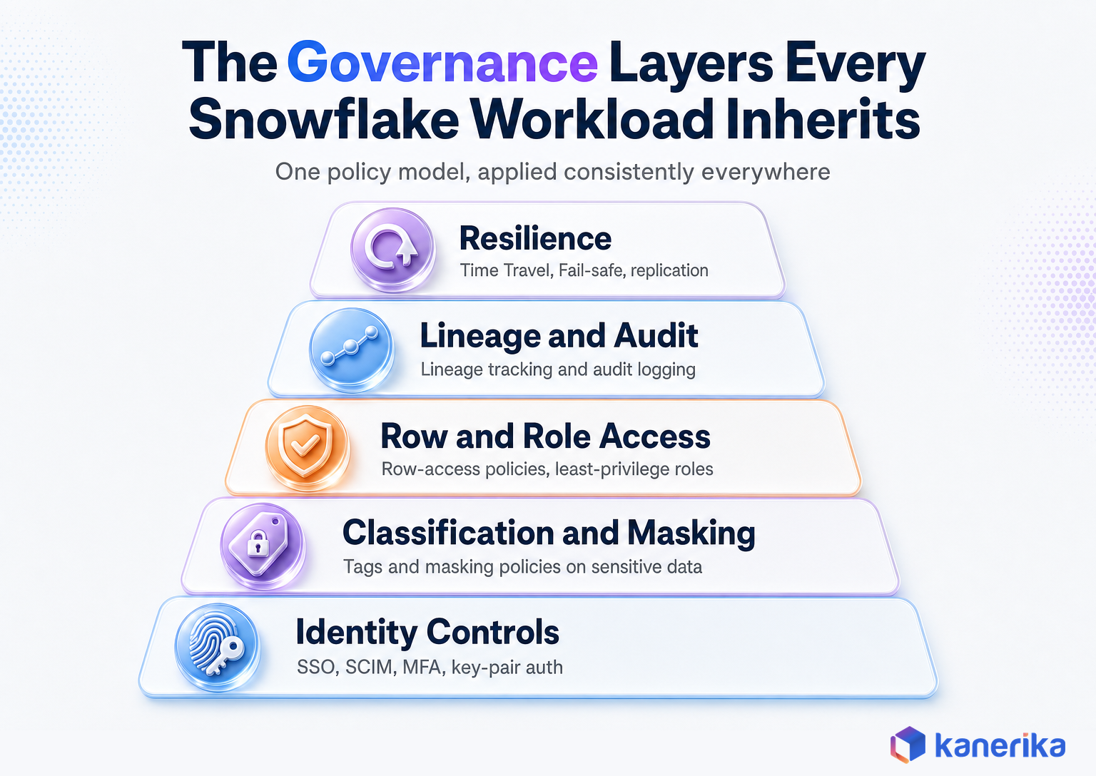 Kanerika infographic of the five governance layers every Snowflake workload inherits: identity controls, classification and masking, row and role access, lineage and audit, and resilience