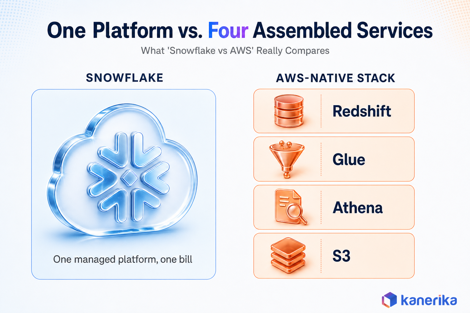 Kanerika infographic showing that Snowflake vs AWS really means Snowflake versus an assembled AWS-native analytics stack of Redshift, Glue, Athena, and S3