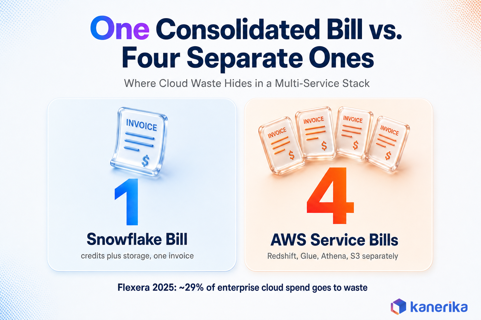 Kanerika infographic comparing Snowflake's single consolidated credit bill against four separate AWS service bills for Redshift, Glue, Athena, and S3