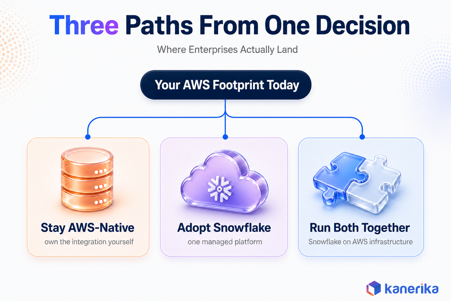 Kanerika decision framework infographic showing when to choose a native AWS stack, when to choose Snowflake, and when to combine both