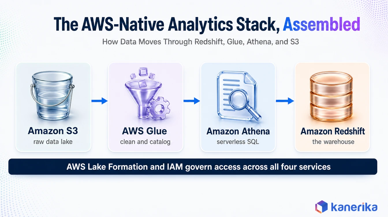 Kanerika architecture diagram of the AWS-native analytics stack showing data flowing from S3 through Glue, Athena, and Redshift with Lake Formation and IAM governance