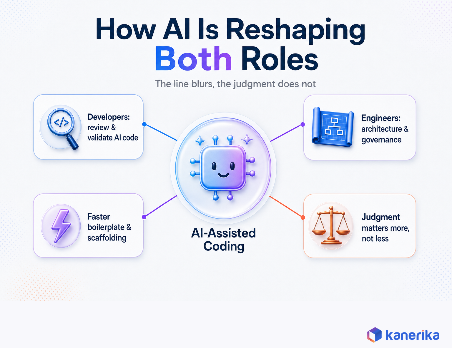 Kanerika infographic showing how AI assisted coding is reshaping both software developer and software engineer roles toward review, validation, and architectural judgment
