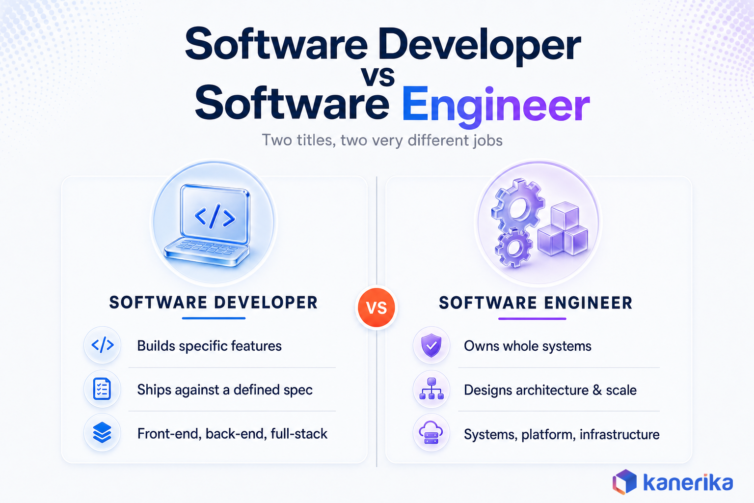 Kanerika infographic comparing software developer and software engineer roles side by side, developer builds specific features, engineer owns whole systems and architecture