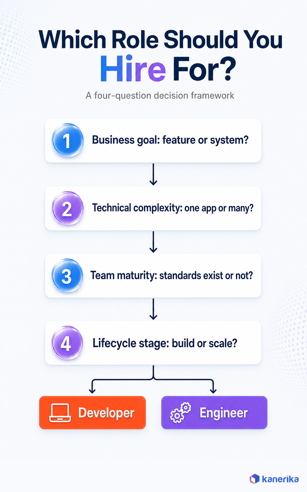 Kanerika infographic of a four-question decision framework for hiring a software developer versus a software engineer, business goal, technical complexity, team maturity, project lifecycle