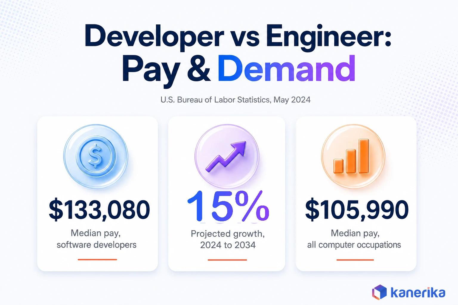 Kanerika infographic of software developer pay and demand statistics, median wage 133,080 dollars, 16 percent projected growth 2024 to 2034, BLS data