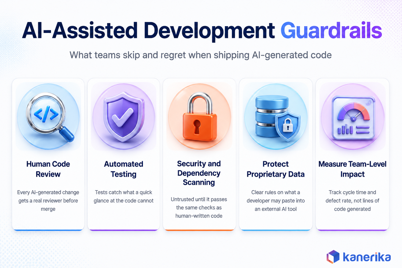 Kanerika infographic of AI-assisted development guardrails, including human code review, automated testing, security and dependency scanning, protecting proprietary data, and measuring team-level impact