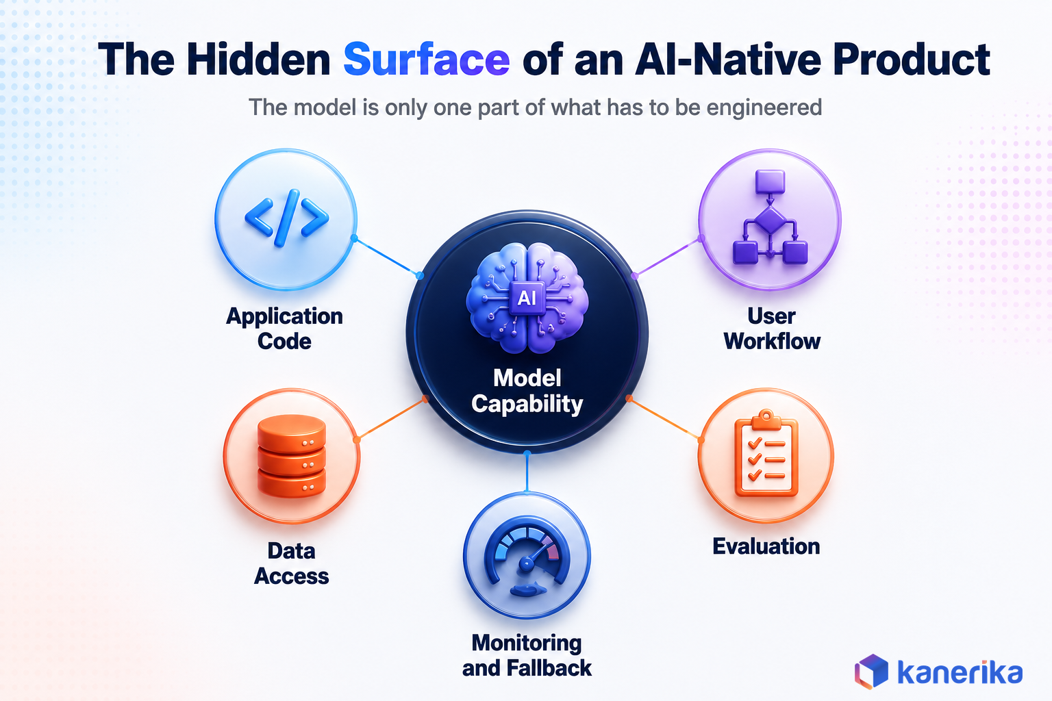 Kanerika infographic of the hidden surface of an AI-native product, showing model capability at the center connected to application code, user workflow, data access, evaluation, and monitoring and fallback