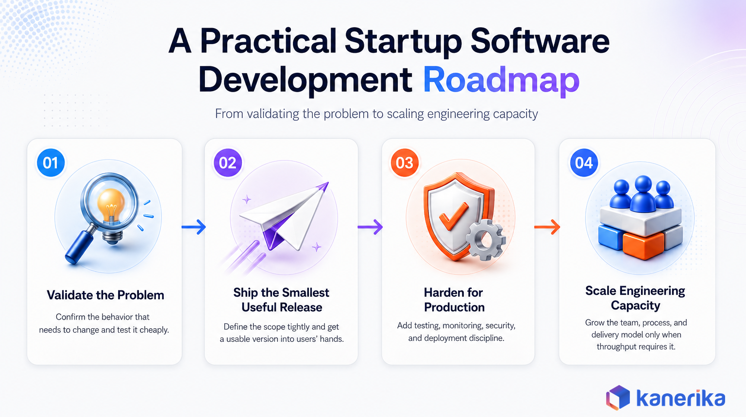 Kanerika infographic of a practical startup software development roadmap in four steps, validate the problem, ship the smallest useful release, harden for production, and scale engineering capacity