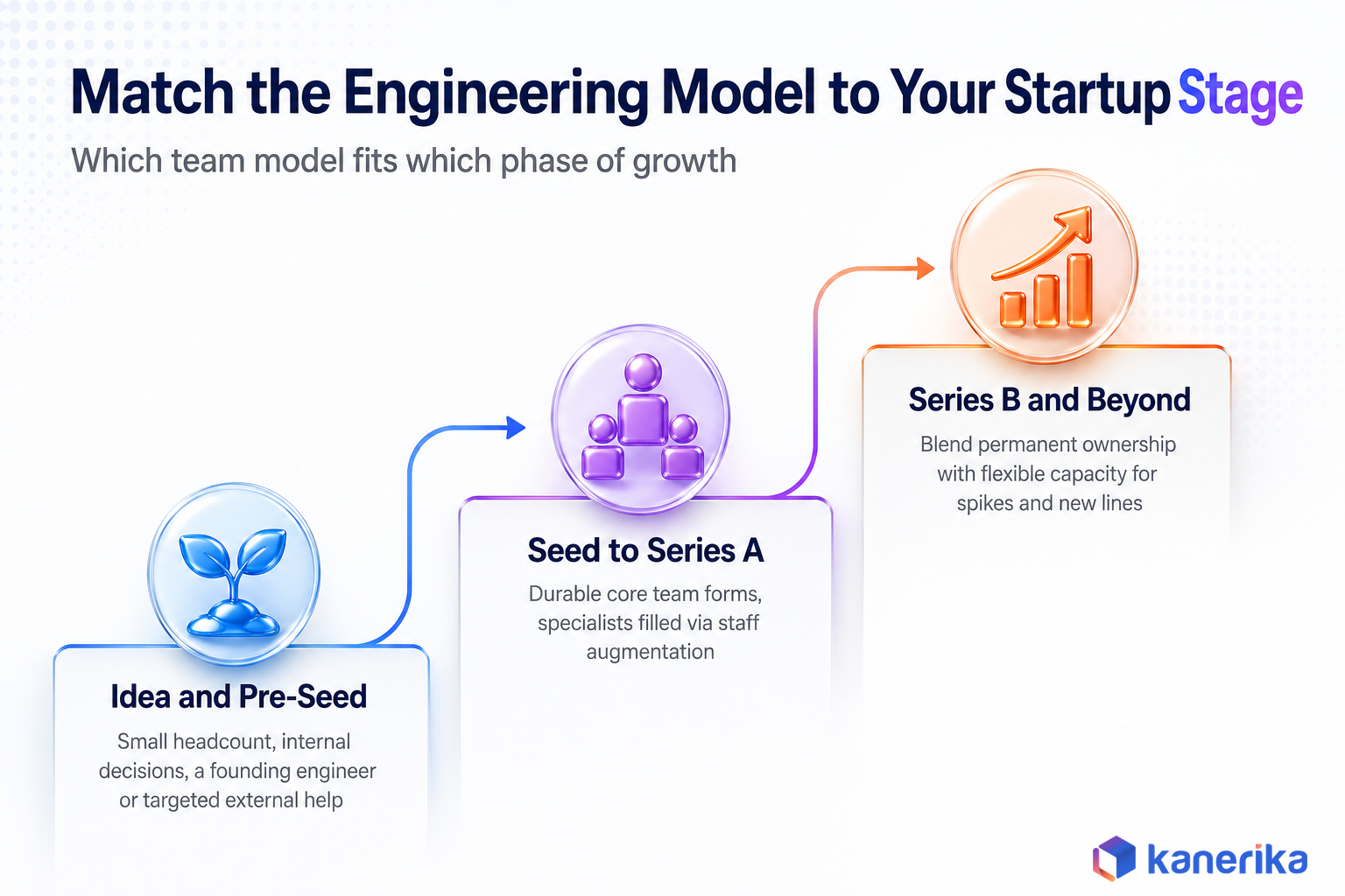 Kanerika infographic showing how to match the engineering model to a startup stage, from idea and pre-seed through seed to Series A to Series B and beyond