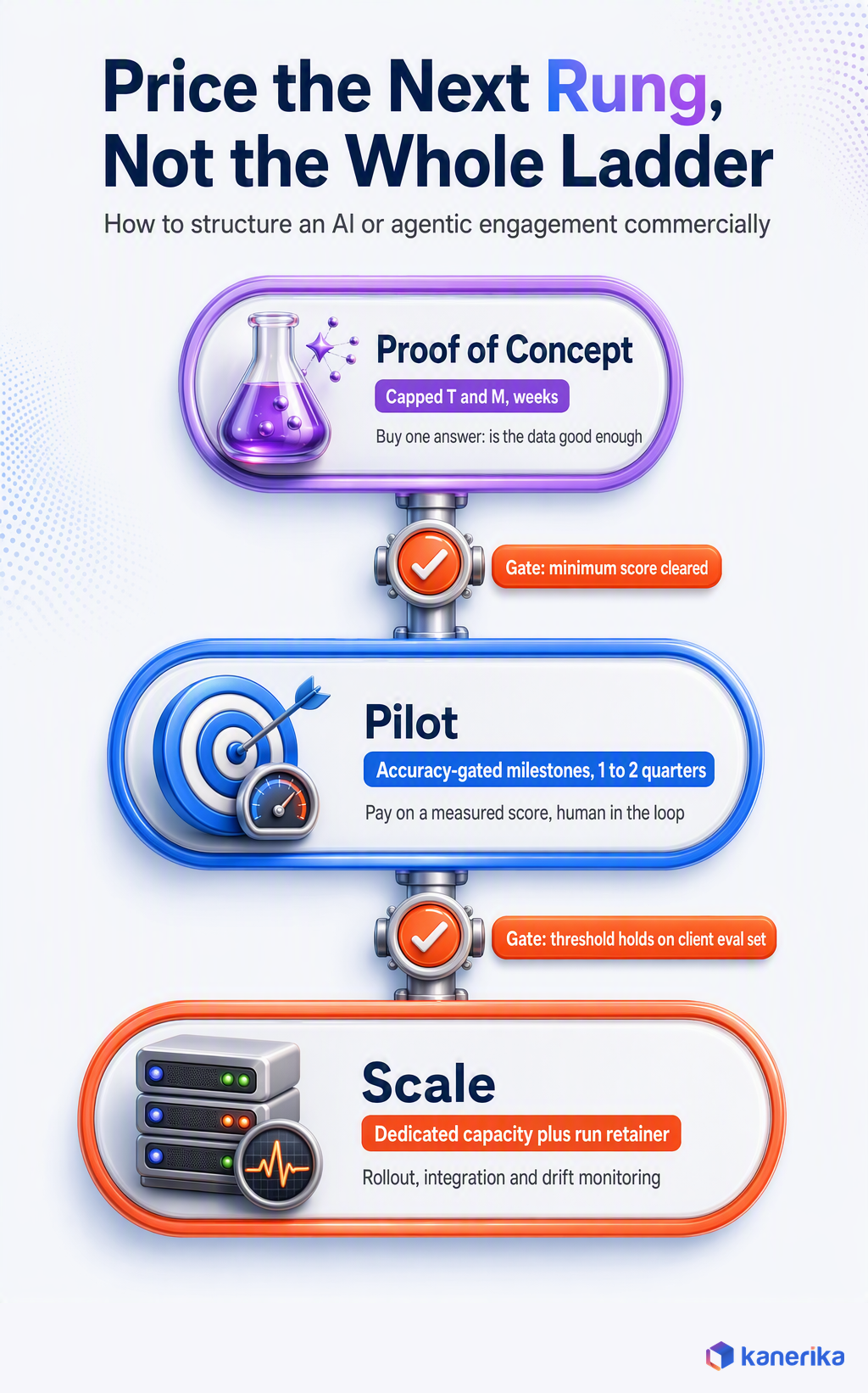 Kanerika infographic of the AI pricing ladder, proof of concept on capped time and materials, pilot on accuracy gated milestones, then scale on dedicated capacity plus a run retainer