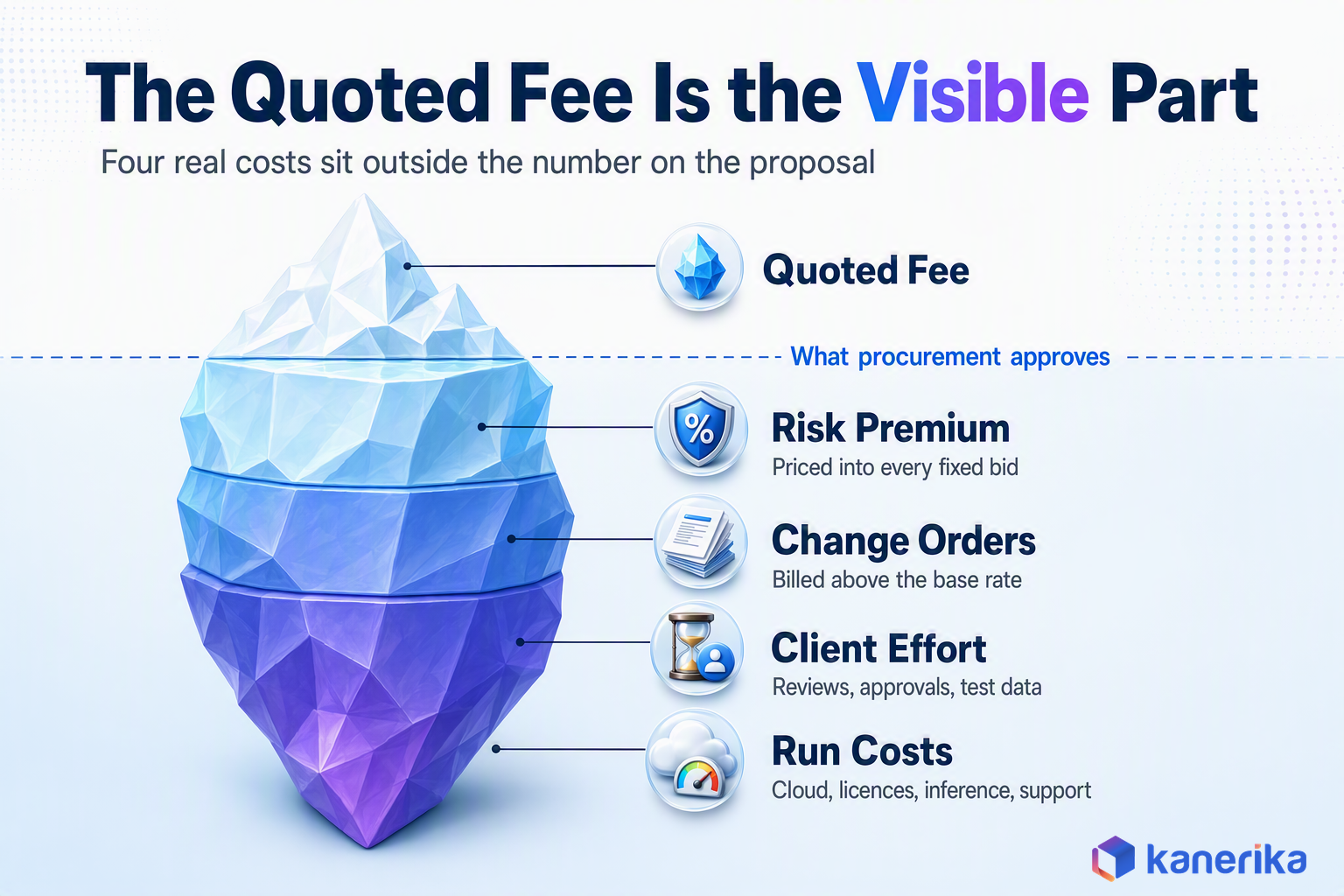 Kanerika infographic showing the quoted fee as the visible tip of an iceberg with risk premium, change orders, client effort and run costs below