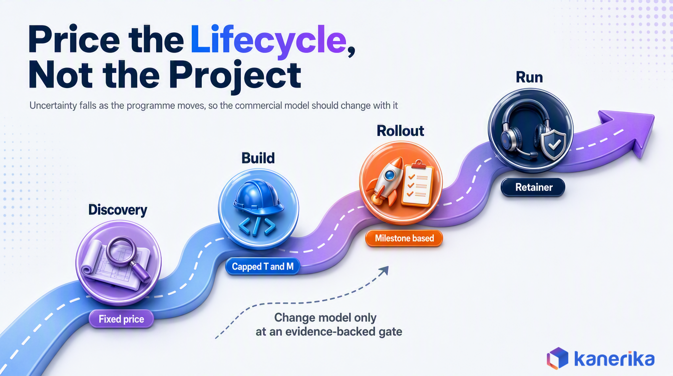 Kanerika infographic of the software development pricing lifecycle, fixed price discovery, capped time and materials build, milestone based rollout and retainer run phase