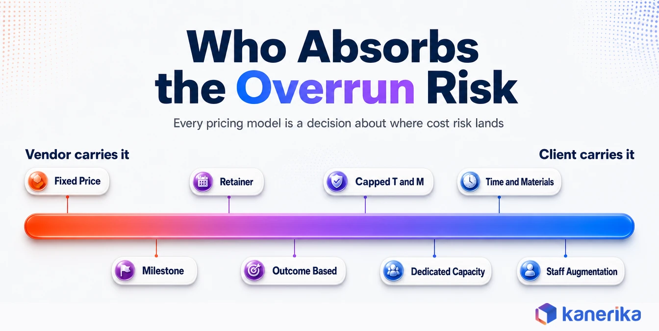 Kanerika infographic showing which party absorbs overrun risk across eight software development pricing models on a vendor to client spectrum