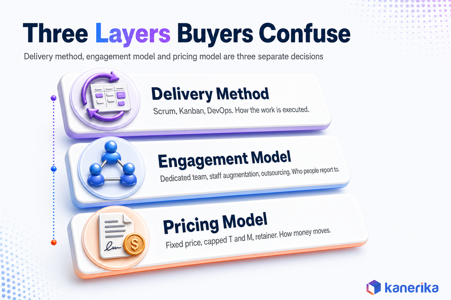 Kanerika infographic showing the three layers buyers confuse in software contracts, delivery method, engagement model and pricing model