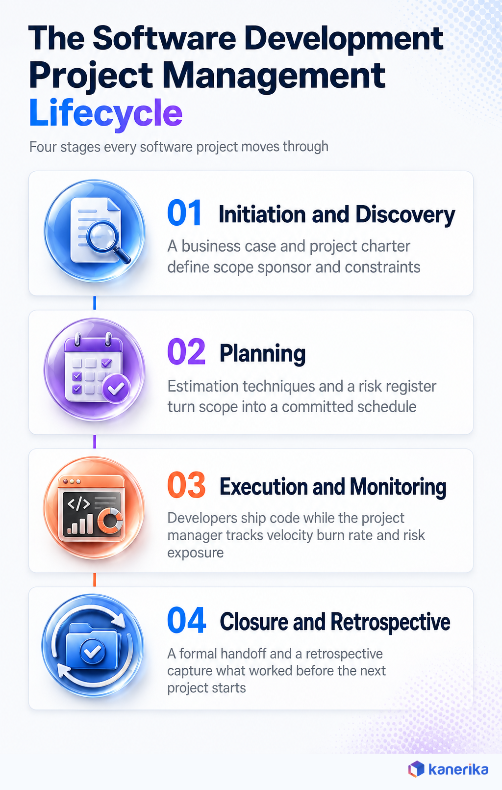 Kanerika infographic showing the four stage software development project management lifecycle, initiation and discovery, planning, execution and monitoring, closure and retrospective