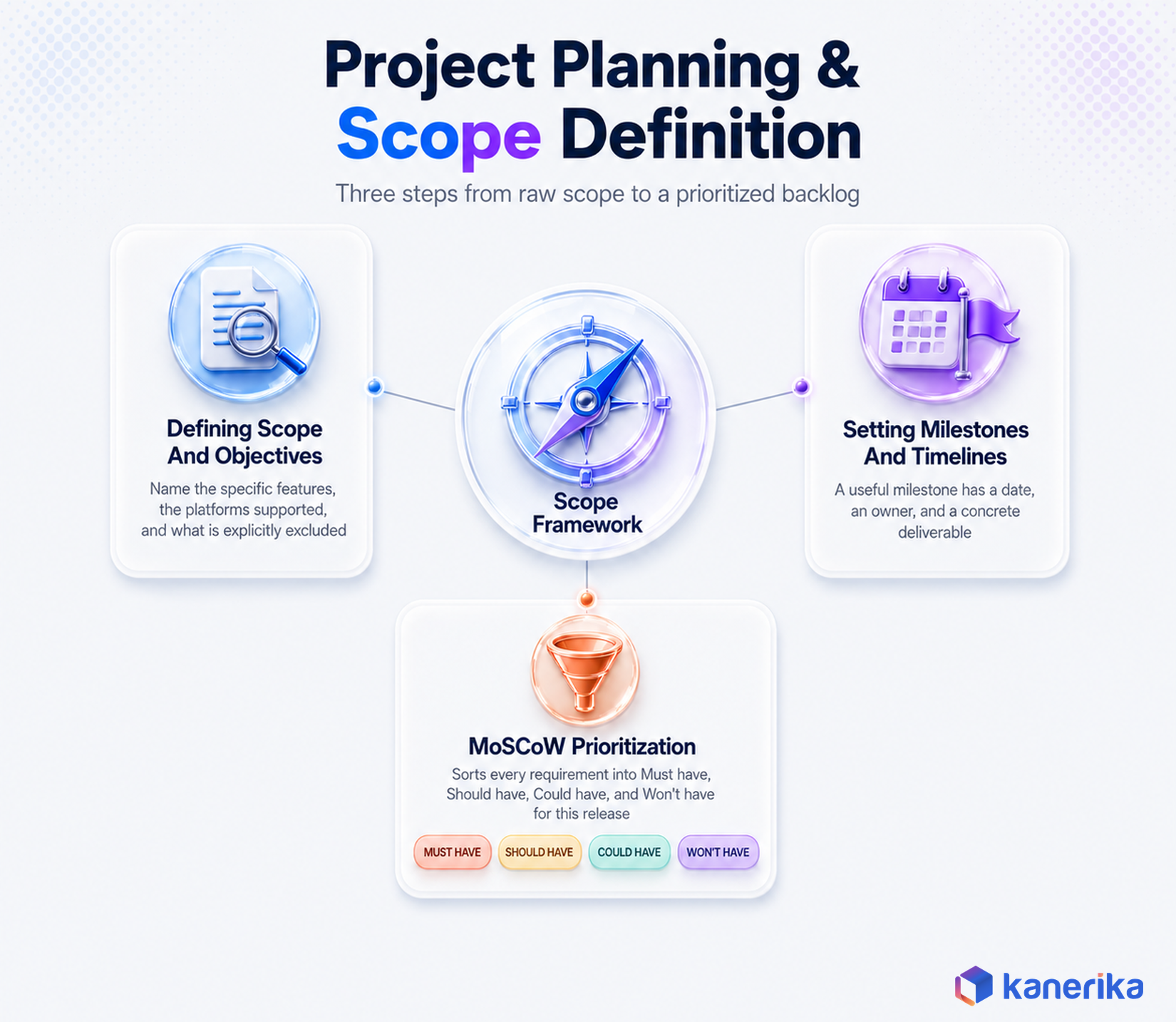 Kanerika infographic of the project planning and scope definition framework showing defining scope and objectives, setting milestones and timelines, and MoSCoW prioritization with must have, should have, could have, and won't have tiers