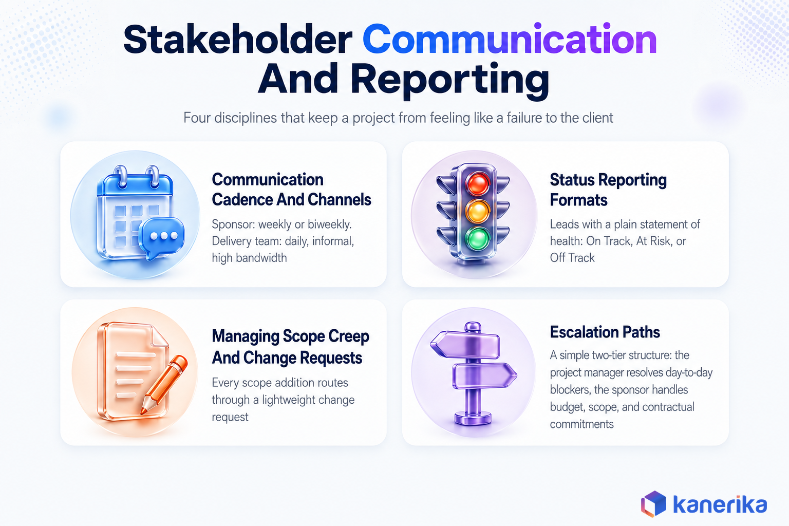 Kanerika infographic of four stakeholder communication and reporting disciplines: communication cadence and channels, status reporting formats, managing scope creep and change requests, and escalation paths