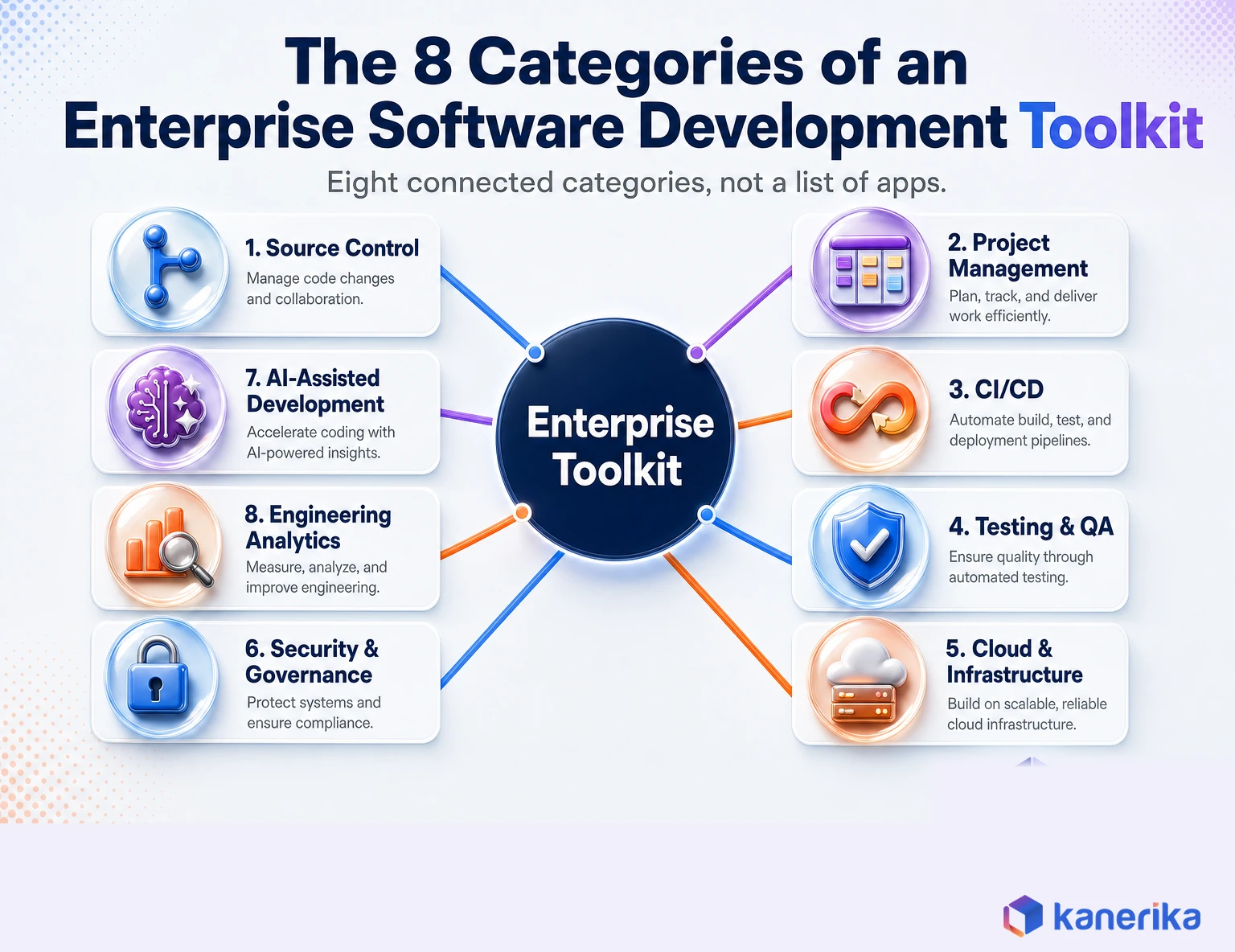 Kanerika infographic of the 8 categories of an enterprise software development toolkit arranged in a hub-and-spoke diagram: source control, project management, CI/CD, testing, cloud, security, AI-assisted development, and engineering analytics