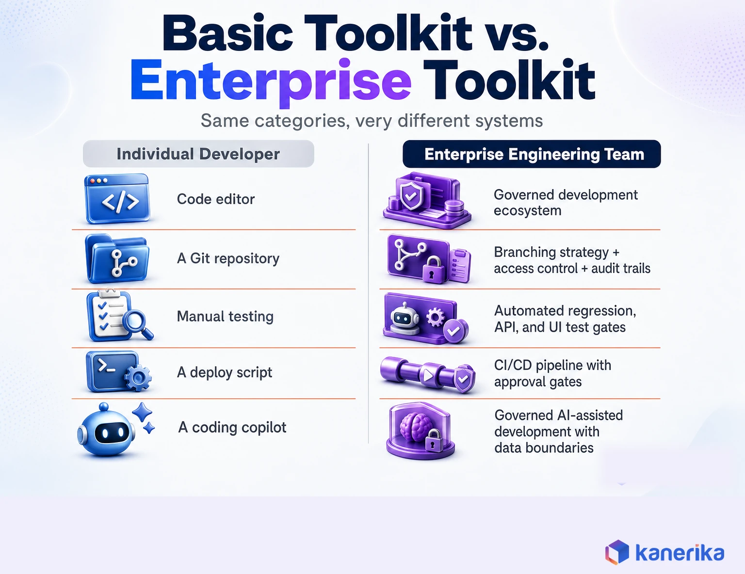 Kanerika comparison infographic contrasting a basic individual developer toolkit with a full enterprise software development toolkit across source control, testing, deployment, and AI assistance