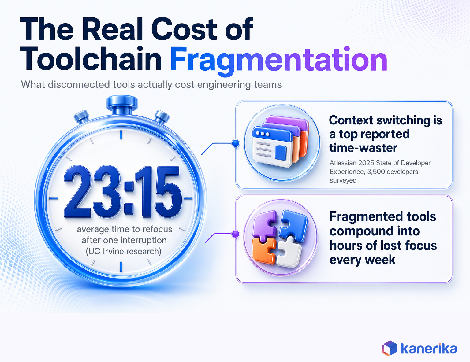 Kanerika infographic on the cost of toolchain fragmentation, showing the 23 minute 15 second average refocus time after an interruption and the productivity impact of tool sprawl on enterprise engineering teams