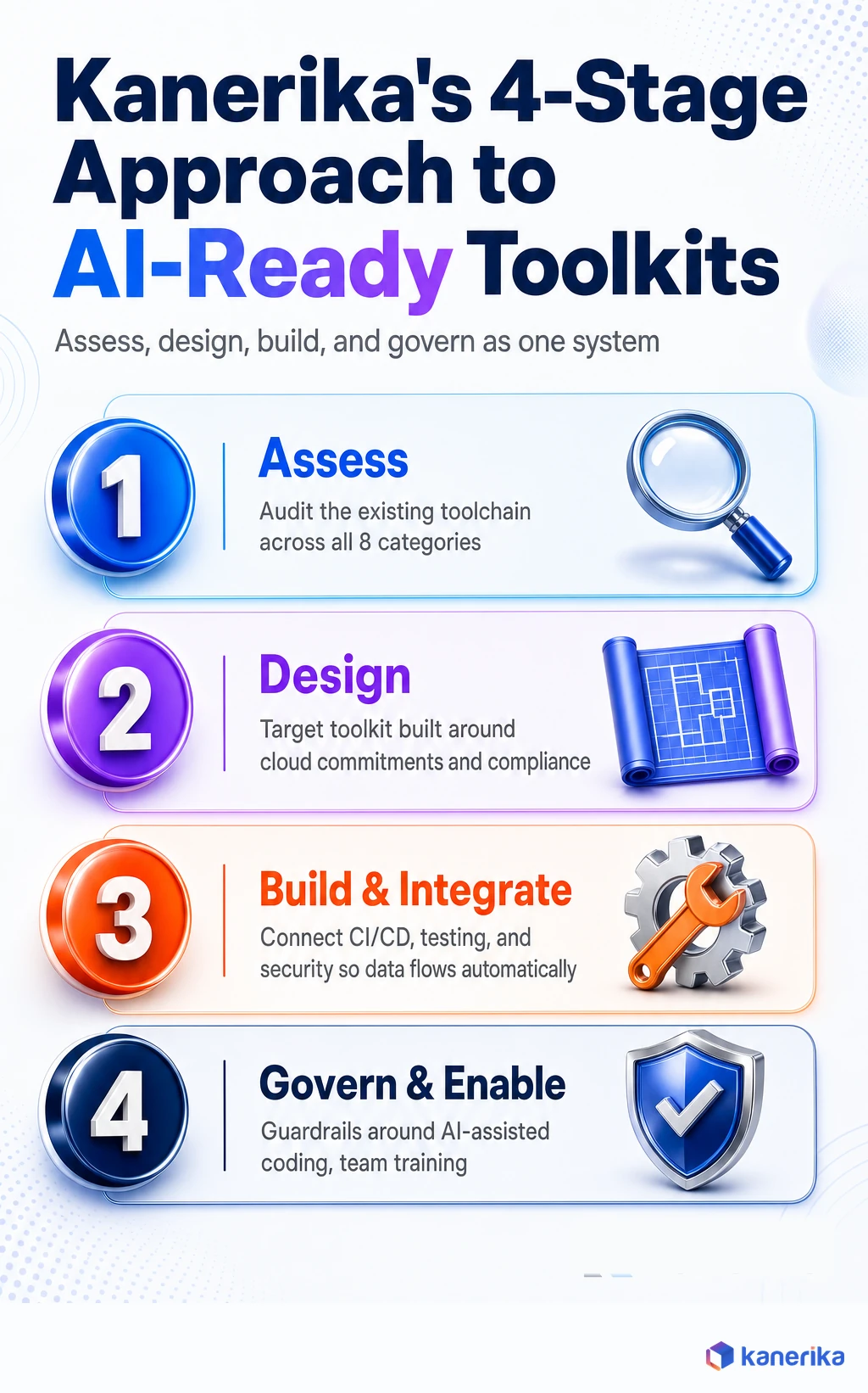 Kanerika infographic of its 4-stage approach to building AI-ready enterprise software development toolkits: assess, design, build and integrate, govern and enable