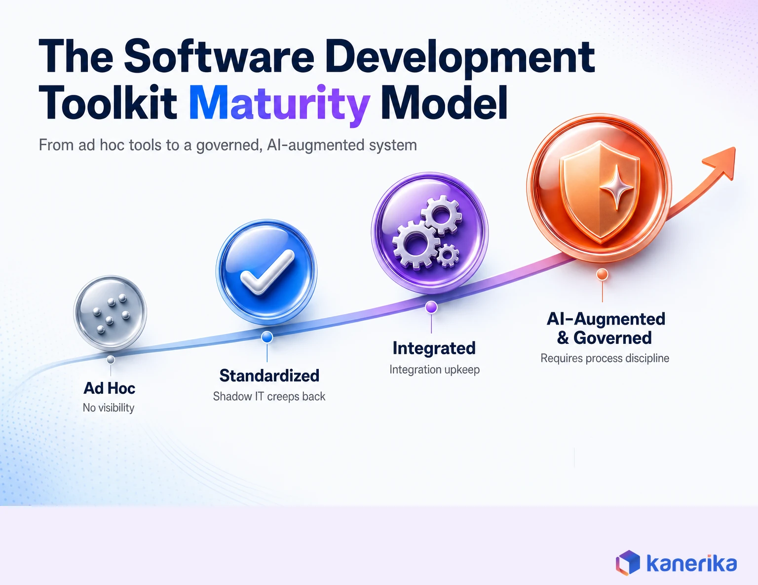 Kanerika infographic of the software development toolkit maturity model progressing from ad hoc to standardized to integrated to AI-augmented and governed