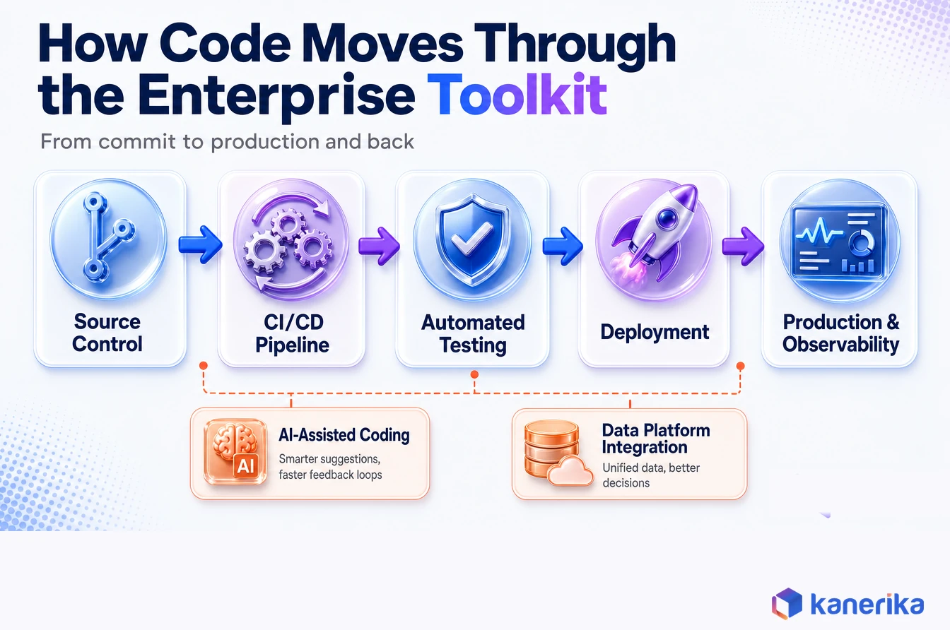 Kanerika data-flow diagram showing how code moves through an enterprise software development toolkit from source control through CI/CD, testing, deployment, and observability, with AI-assisted coding and data platform integration touchpoints