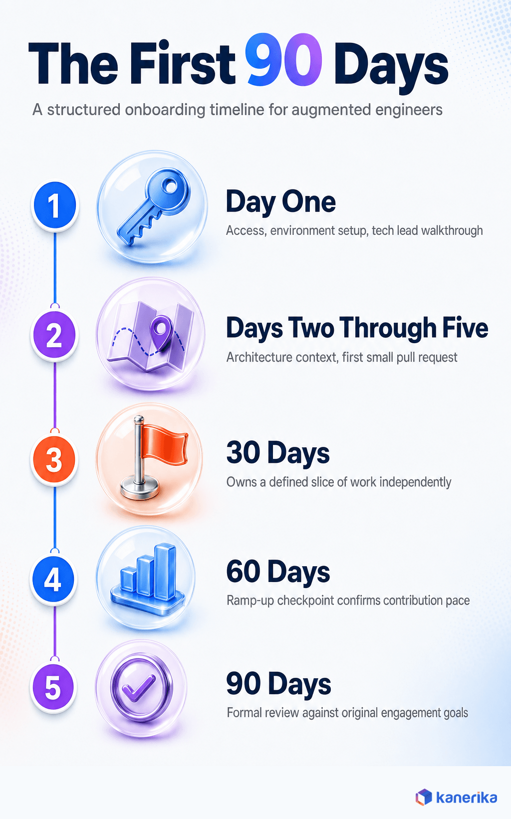 Kanerika infographic of a 90 day staff augmentation onboarding timeline, day one access through 90 day formal review
