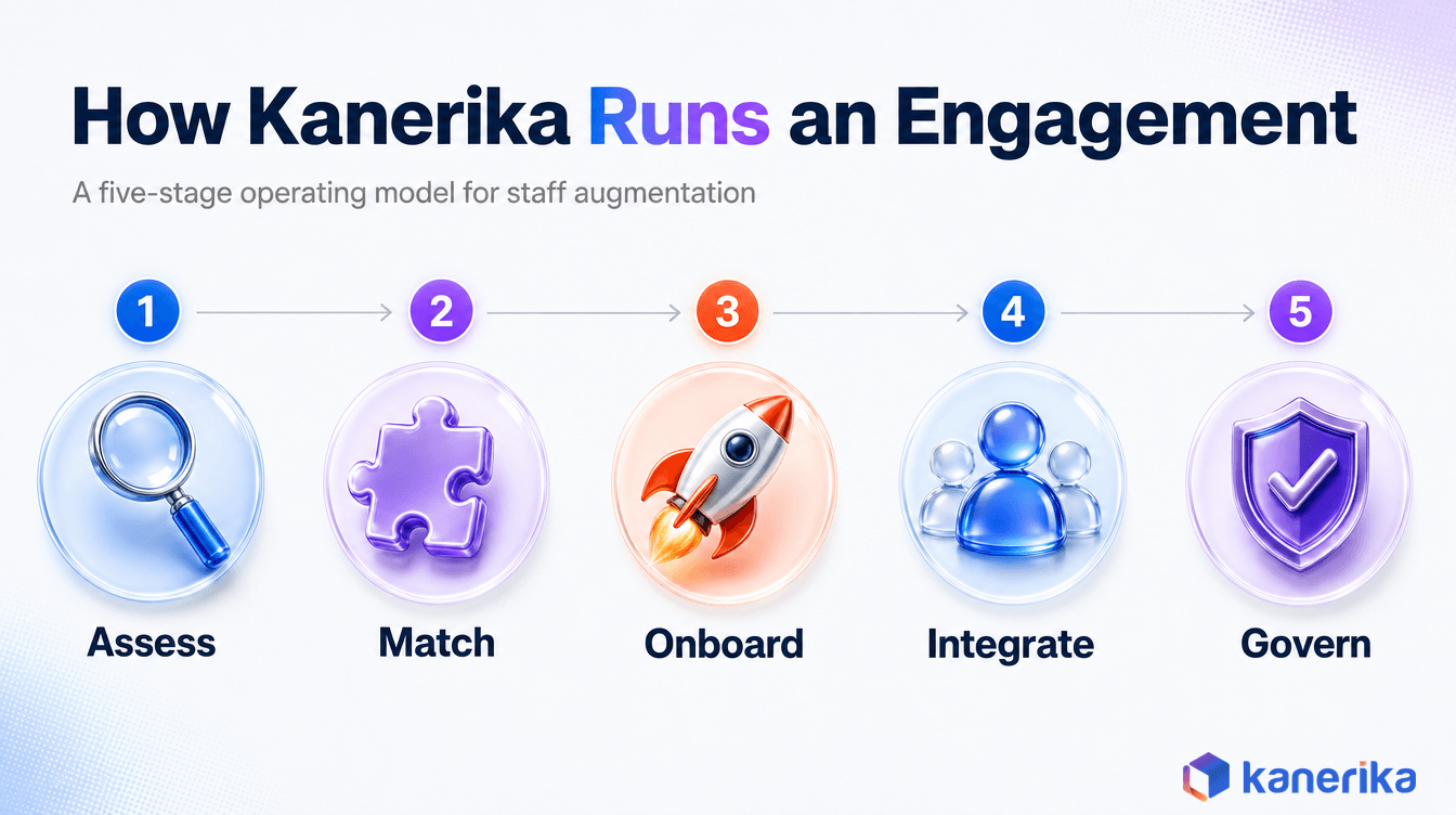 Kanerika infographic of the five stage operating model for staff augmentation engagements, assess, match, onboard, integrate, govern