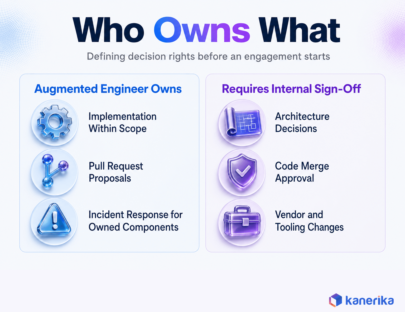 Kanerika infographic showing an ownership map for staff augmentation, what the augmented engineer owns versus what requires internal sign-off