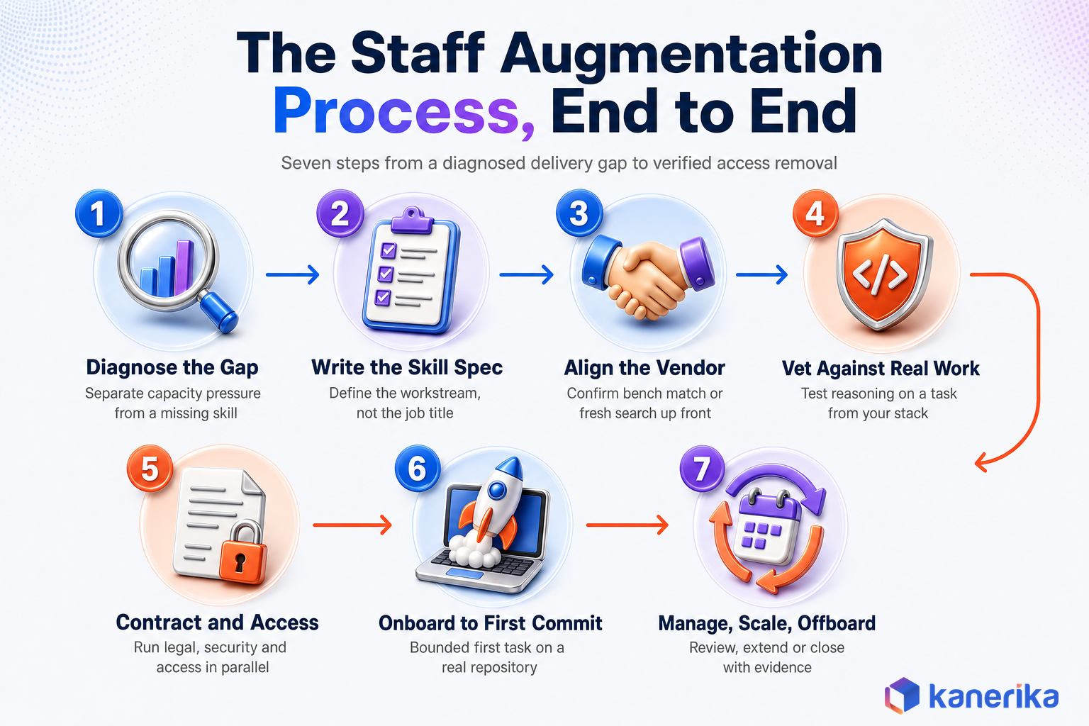 Kanerika infographic of the staff augmentation process end to end, seven numbered steps from diagnose the gap, write the skill spec, align the vendor, vet against real work, contract and access, onboard to first commit, to manage, scale and offboard