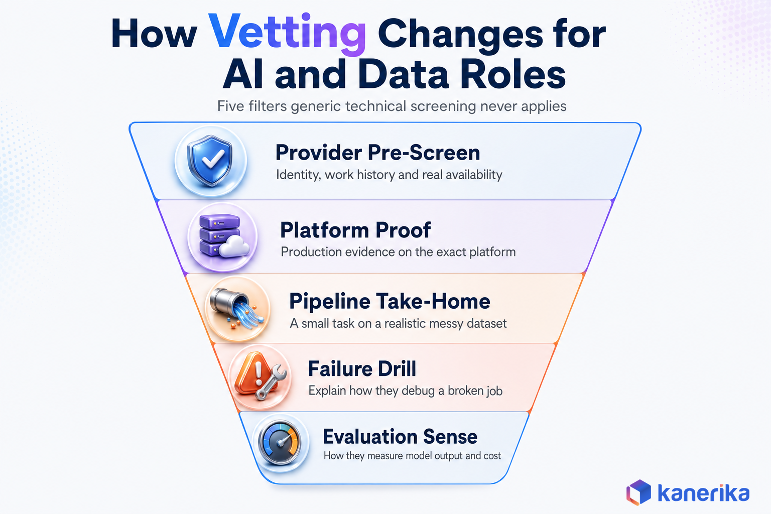 Kanerika infographic funnel showing how vetting changes for AI and data roles, from provider pre-screen and platform proof to pipeline take-home, failure drill and evaluation sense