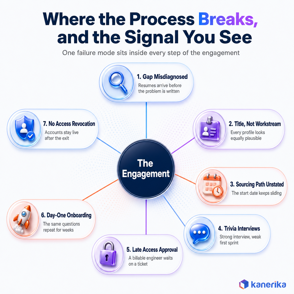 Kanerika infographic hub and spoke diagram of seven staff augmentation failure points and the warning signal each one produces
