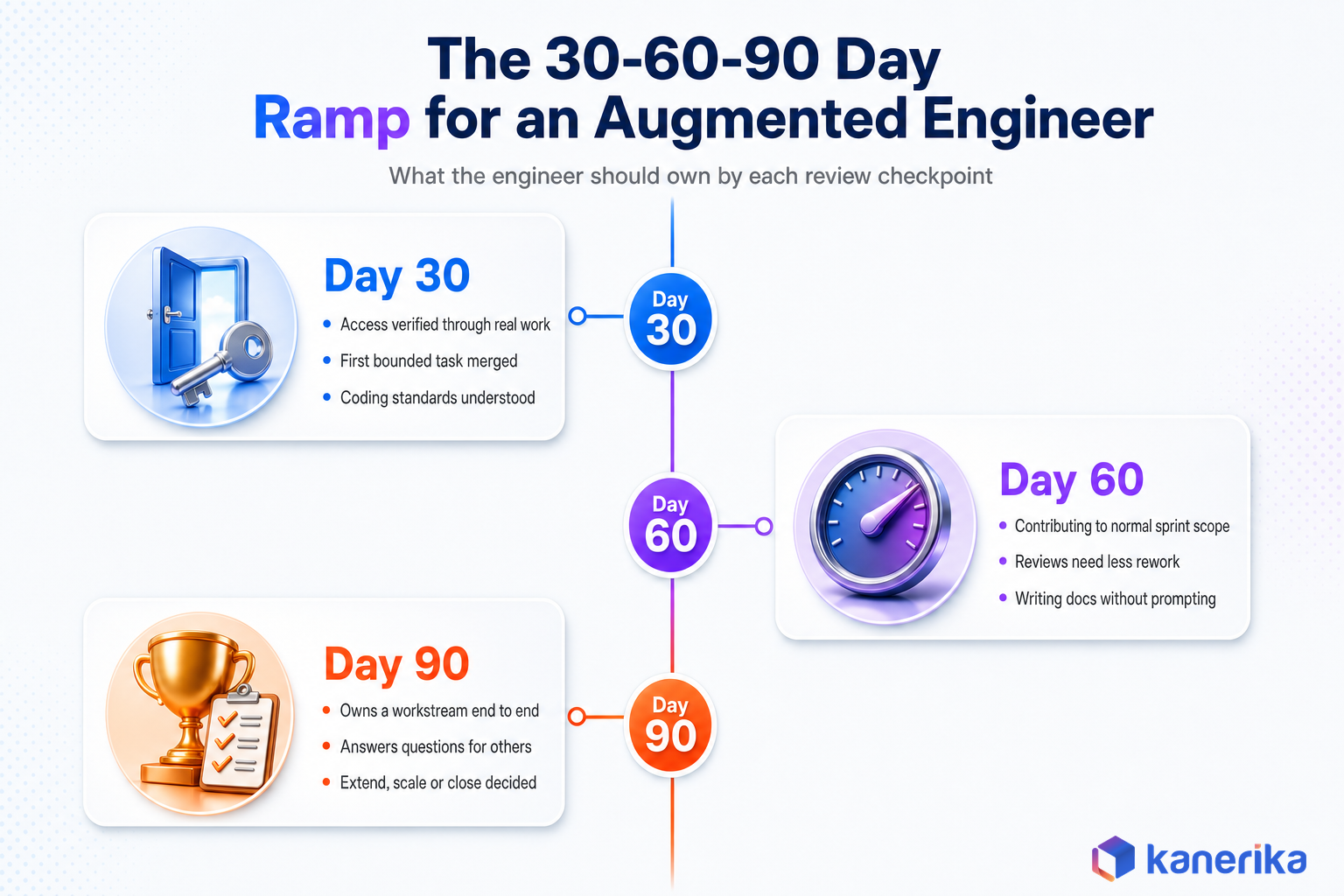 Kanerika infographic of the 30-60-90 day ramp for an augmented engineer, showing what the engineer should own at each review checkpoint