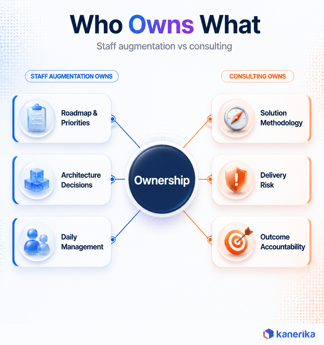 Kanerika infographic showing who owns what in staff augmentation versus consulting, roadmap priorities architecture and daily management on the staff augmentation side, methodology delivery risk and outcome accountability on the consulting side