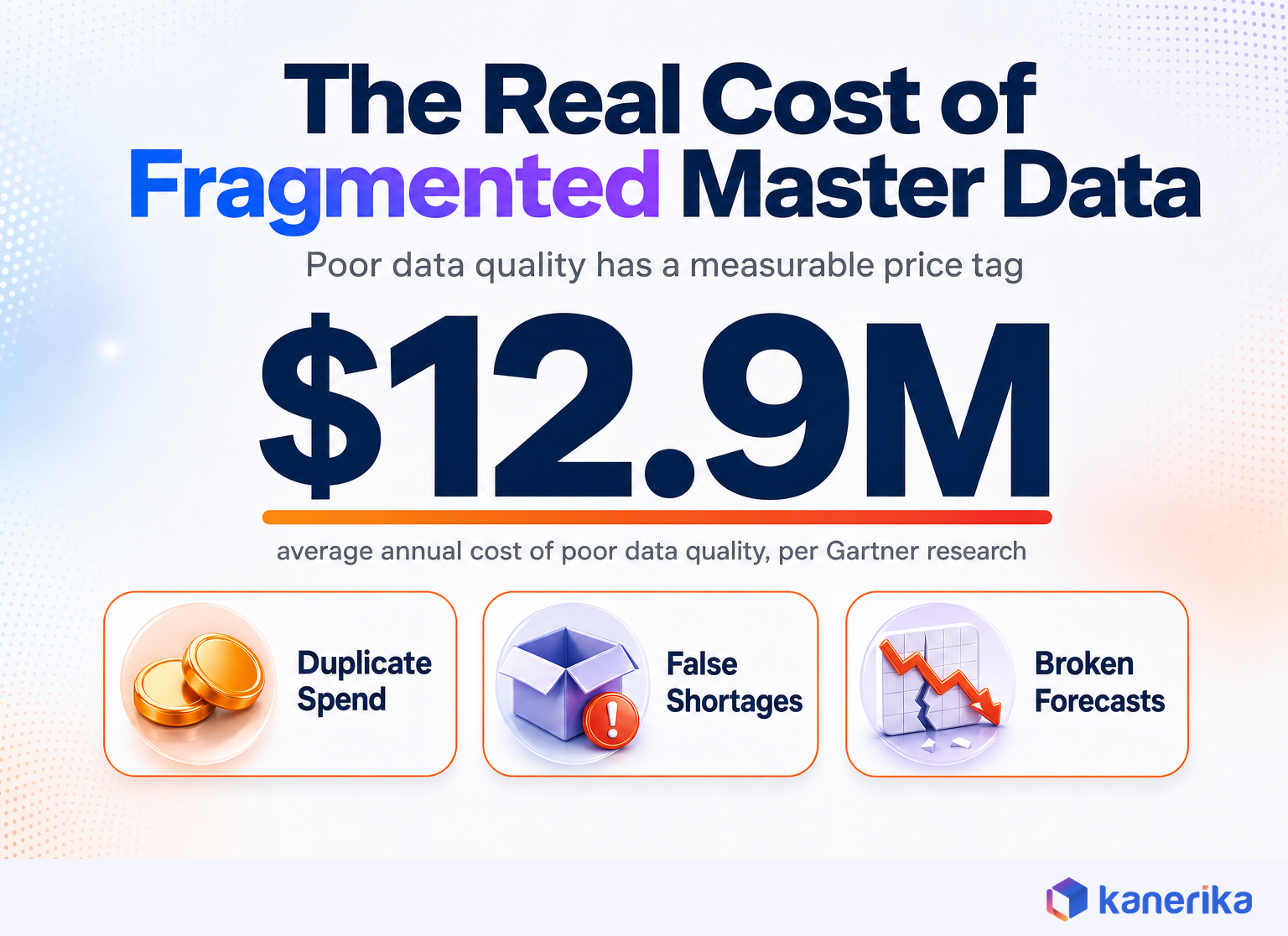 Kanerika infographic showing the average $12.9 million annual cost of poor data quality, including duplicate spend, false shortages, and broken forecasts