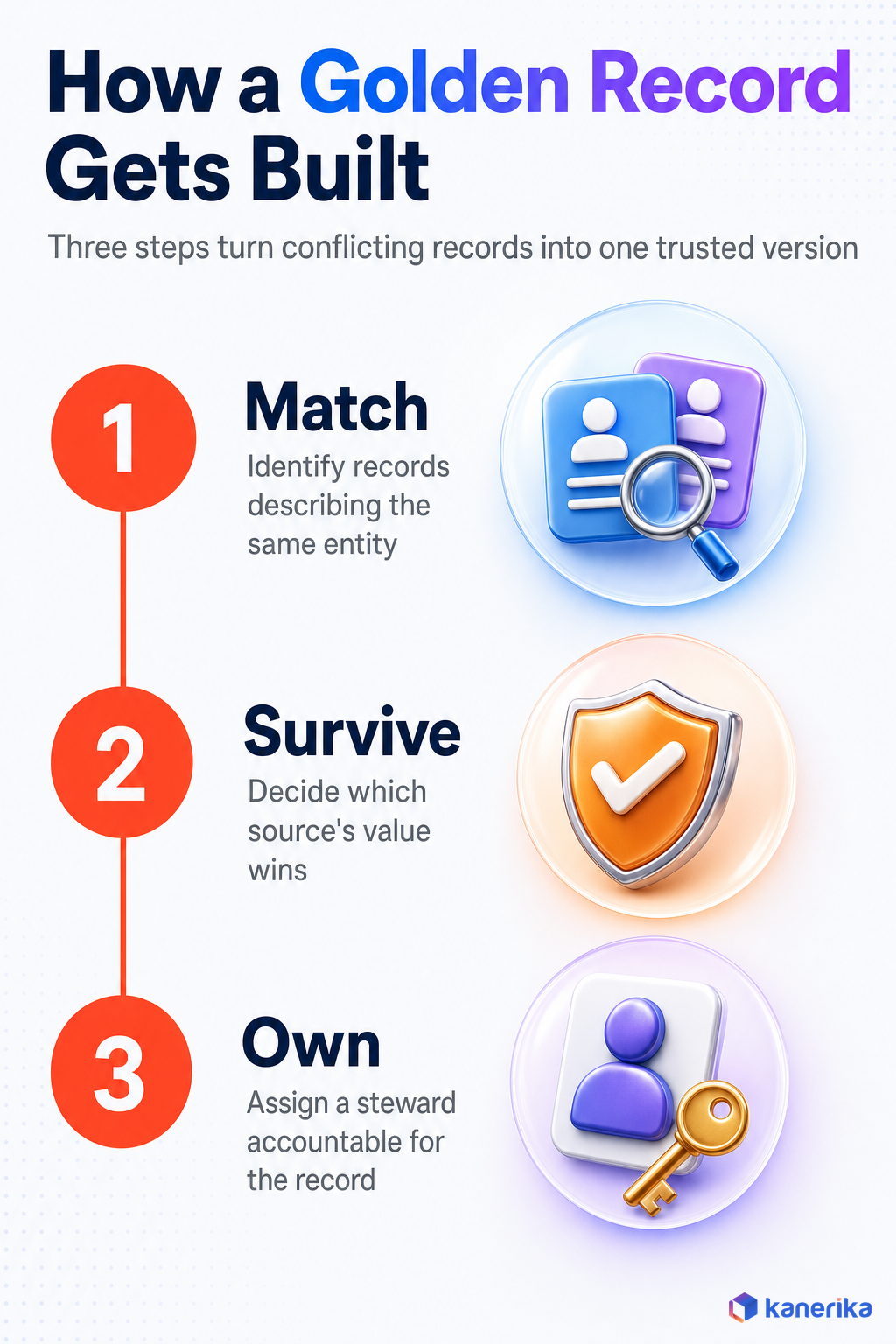 Kanerika infographic of the three-step golden record process: match, survive, and own