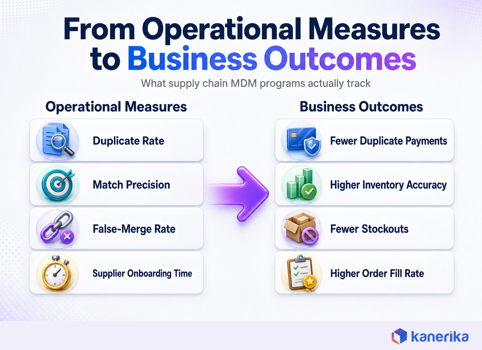 Kanerika infographic mapping operational master data measures to business outcomes such as inventory accuracy and fewer stockouts