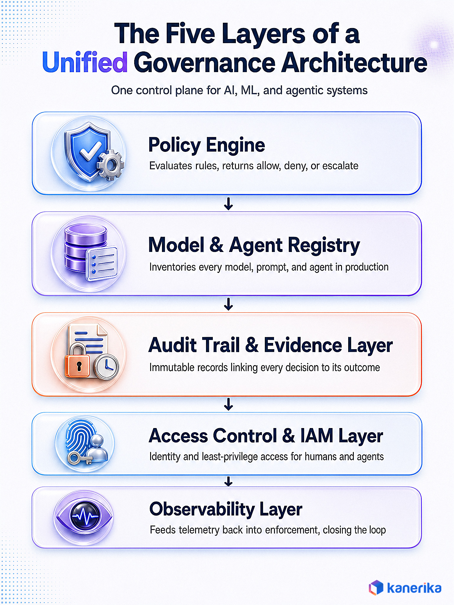 Diagram of the five layers of a unified AI governance architecture: policy engine, model and agent registry, audit trail, access control and IAM layer, observability layer