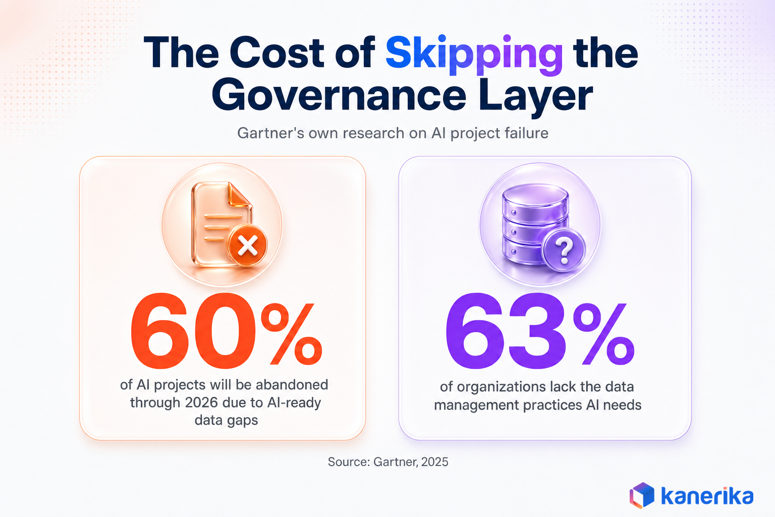 Infographic showing Gartner statistics on AI project abandonment due to AI governance and data readiness gaps