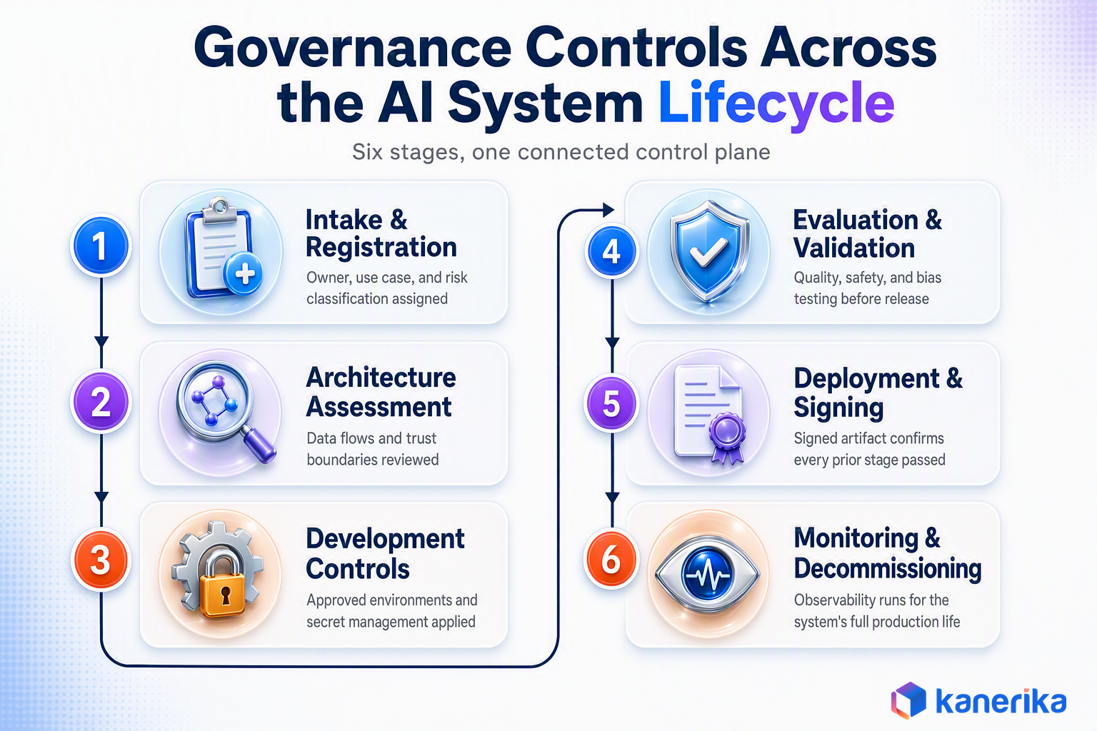Six-stage diagram of AI governance controls across the AI system lifecycle from intake to decommissioning