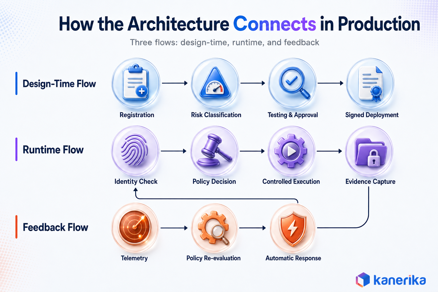 Diagram showing how a unified AI governance architecture connects design-time, runtime, and feedback flows in production