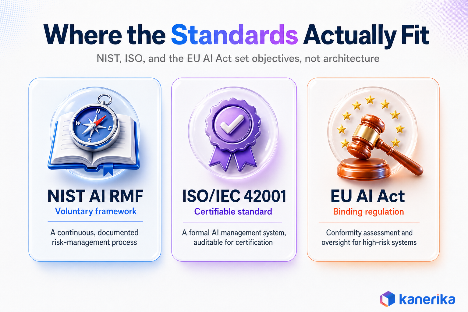 Comparison of NIST AI RMF, ISO/IEC 42001, and the EU AI Act showing what each AI governance standard requires