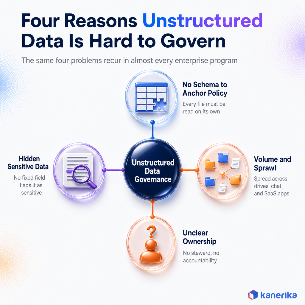Kanerika infographic of four reasons unstructured data governance is hard, no schema to anchor policy, volume and sprawl, hidden sensitive data, and unclear ownership