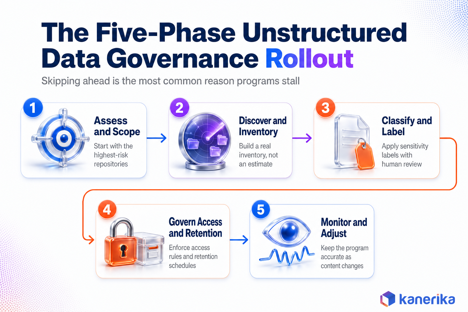 Kanerika infographic of the five phase unstructured data governance rollout, assess and scope, discover and inventory, classify and label, govern access and retention, monitor and adjust