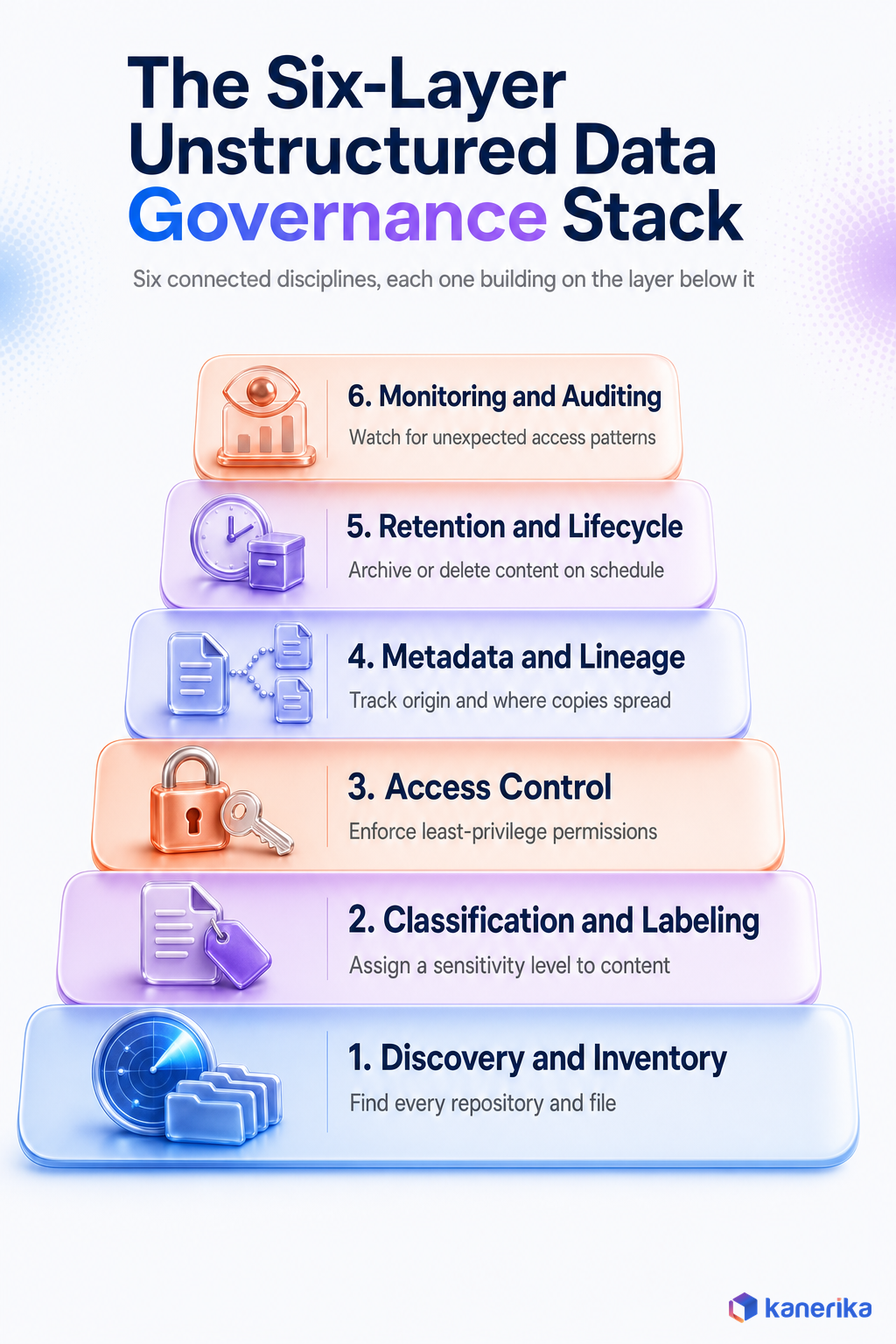 Kanerika infographic of the six layer unstructured data governance stack, discovery and inventory, classification and labeling, access control, metadata and lineage, retention and lifecycle, monitoring and auditing