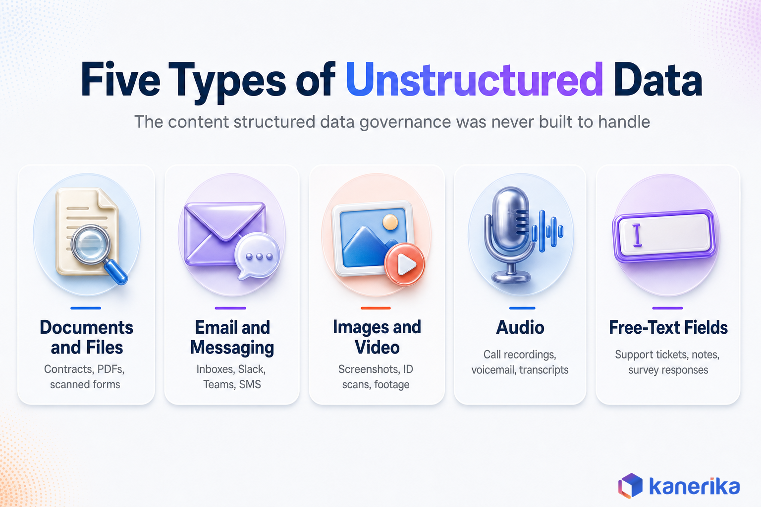 Kanerika infographic showing the five types of unstructured data governance must cover, documents and files, email and messaging, images and video, audio, and free text fields