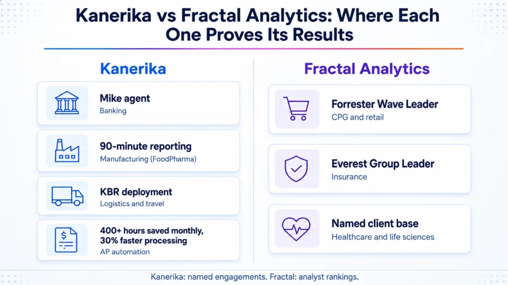 Kanerika vs. Fractal Analytics infographic comparing industry proof points across banking, manufacturing, logistics, AP automation, retail, insurance, and healthcare.