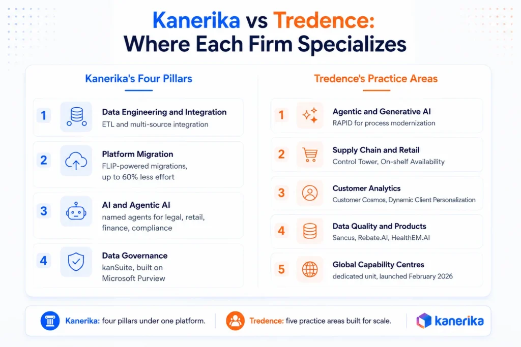 Kanerika vs. Tredence infographic comparing Kanerika’s four pillars with Tredence’s practice areas across data, AI, migration, governance, retail, and global capability centers.
